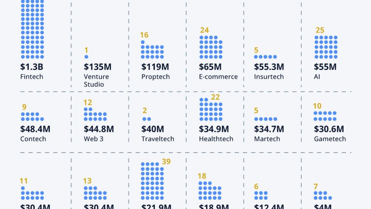 Investment Breakdown by Sector - Blog