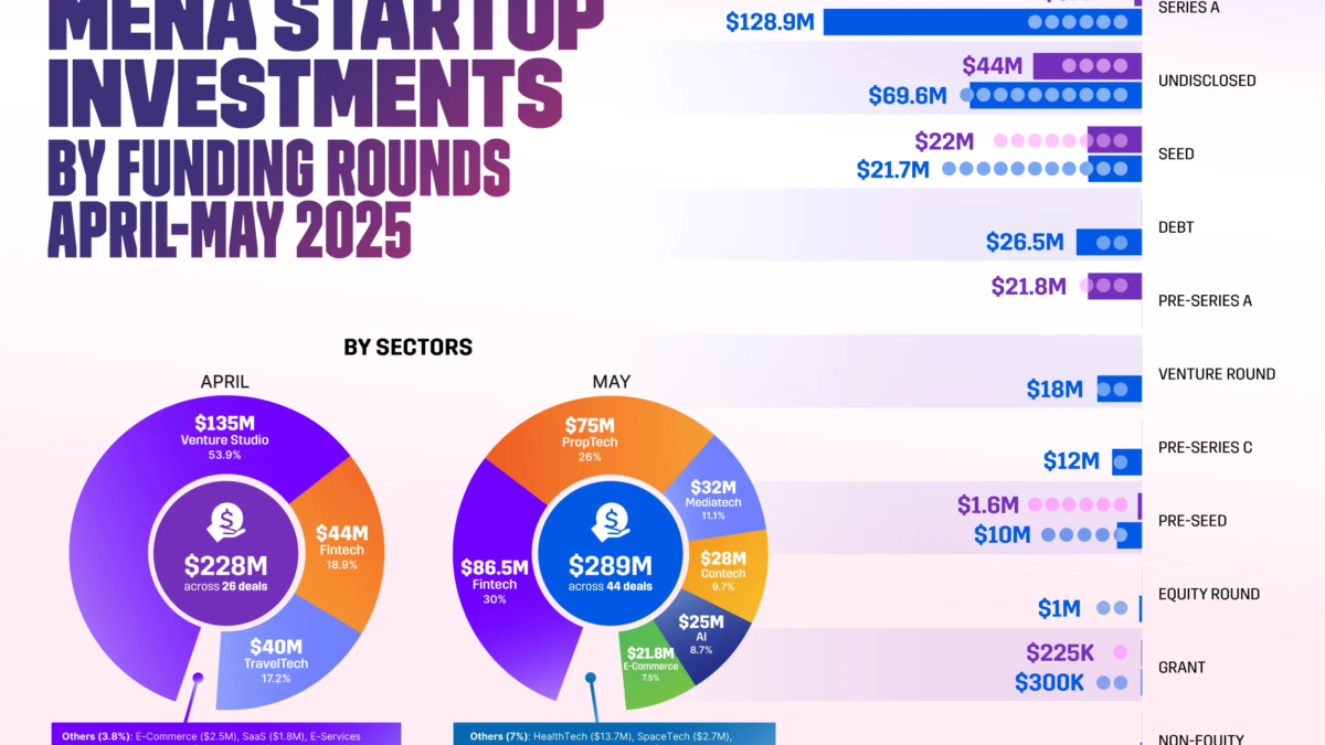 MENA Startup Investments by Funding Rounds April-May 2025 - Blog