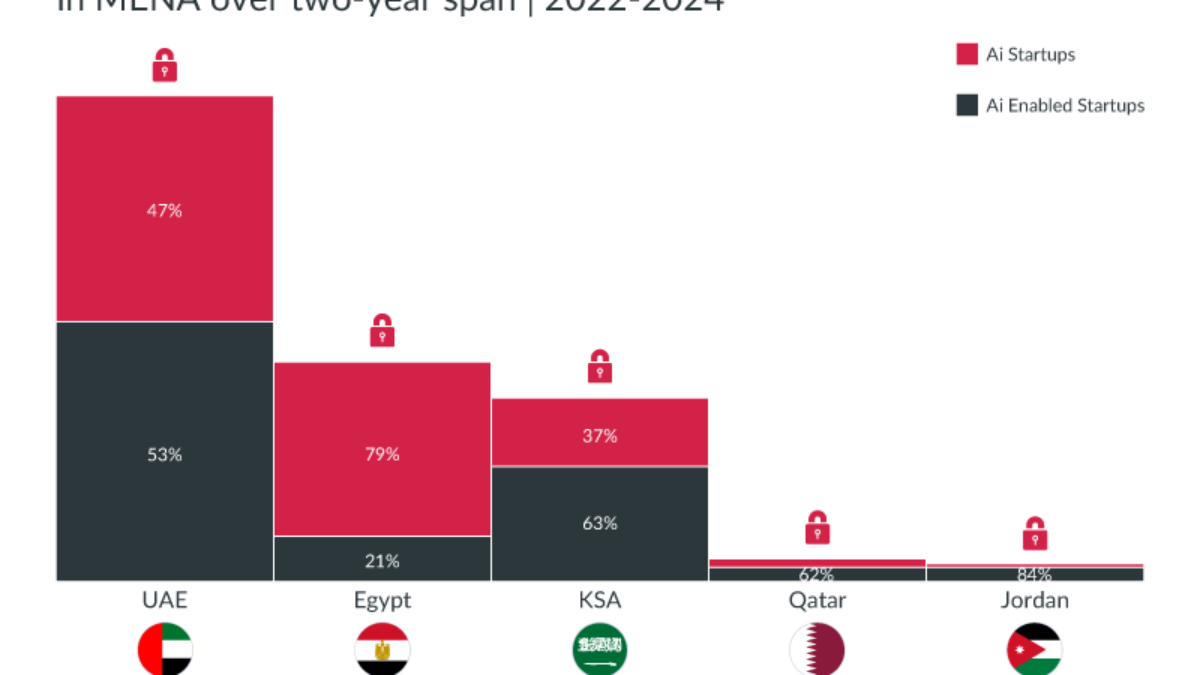 A graph displaying various countries and regions represented by differently colored squares, illustrating AI venture capital funding in the MENA region from 2022 to 2024, with UAE showing the highest percentage. The graph includes data for Egypt, KSA, Qatar, and Jordan.