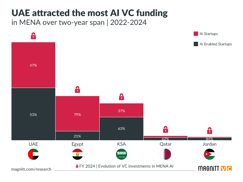 A graph displaying various countries and regions represented by differently colored squares, illustrating AI venture capital funding in the MENA region from 2022 to 2024, with UAE showing the highest percentage. The graph includes data for Egypt, KSA, Qatar, and Jordan.