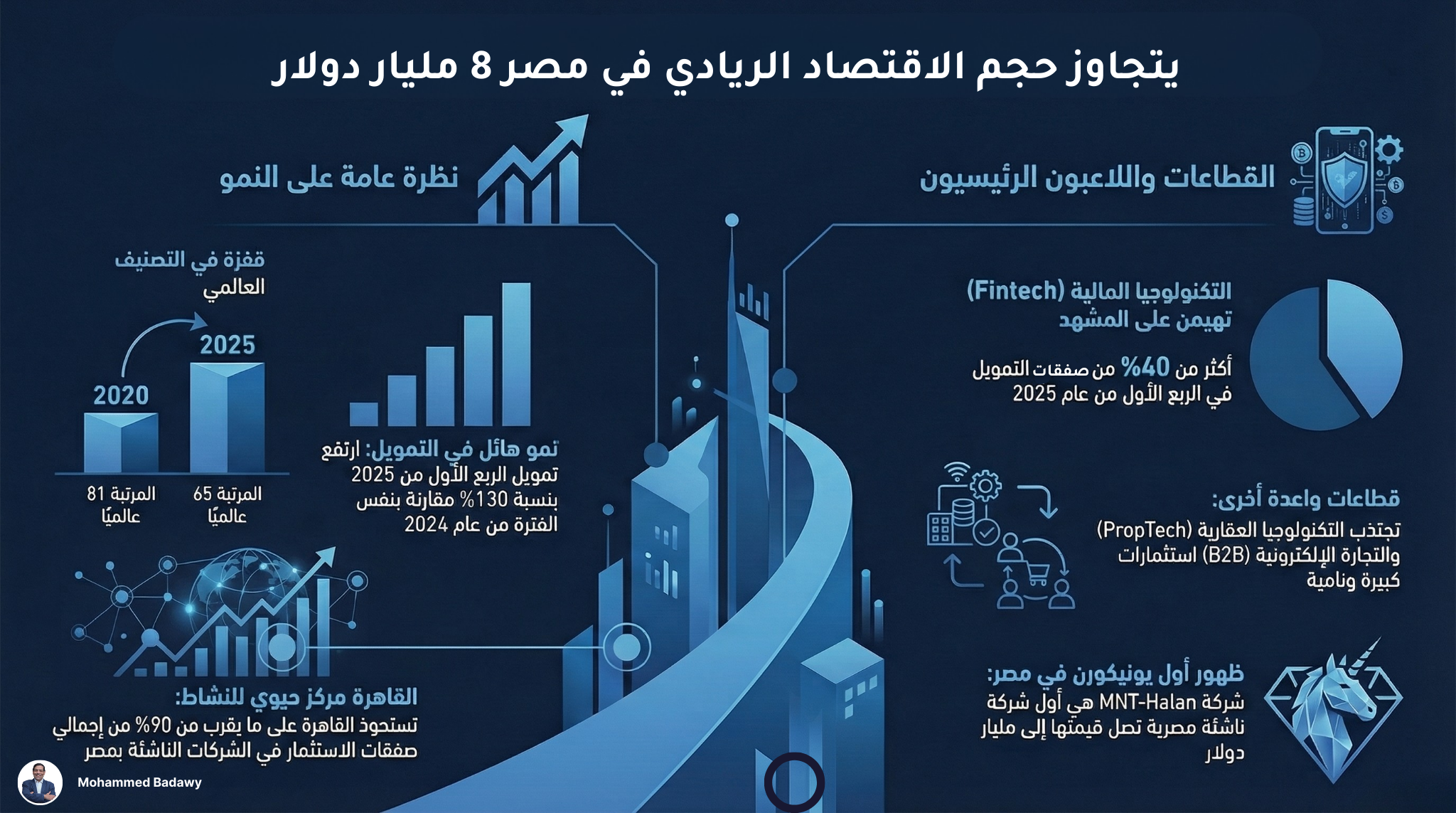 Arabic infographic showing Egypt’s startup economy exceeding $8B, with improved global ranking from 81 (2020) to 65 (2025), Q1 2025 funding up 130% year over year, fintech making up over 40% of deals, Cairo capturing nearly 90% of startup investment, and MNT-Halan highlighted as Egypt’s first unicorn, alongside charts and city skyline visuals.